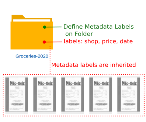 inherited metadata